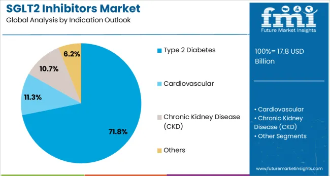 Sglt2 Inhibitors Market Analysis By Indication Outlook 
